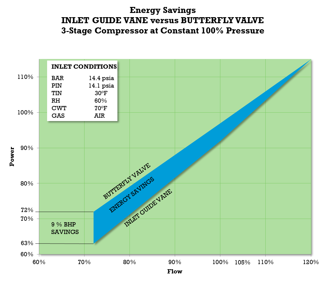 centrifugal air compressor efficiency IGV chart