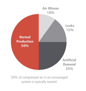 Pie chart showing that 50% of compressed air in an unmanaged system is typically wasted